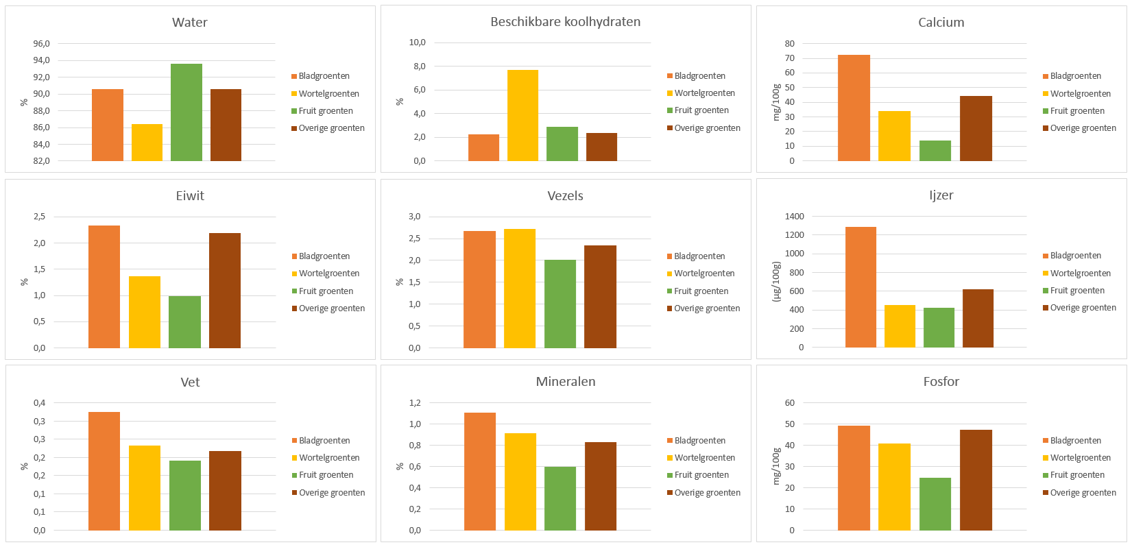 Groenten grafiekken voedingswaardes1.png
