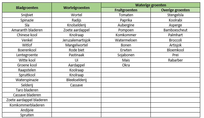 Groenten tabel categorieën