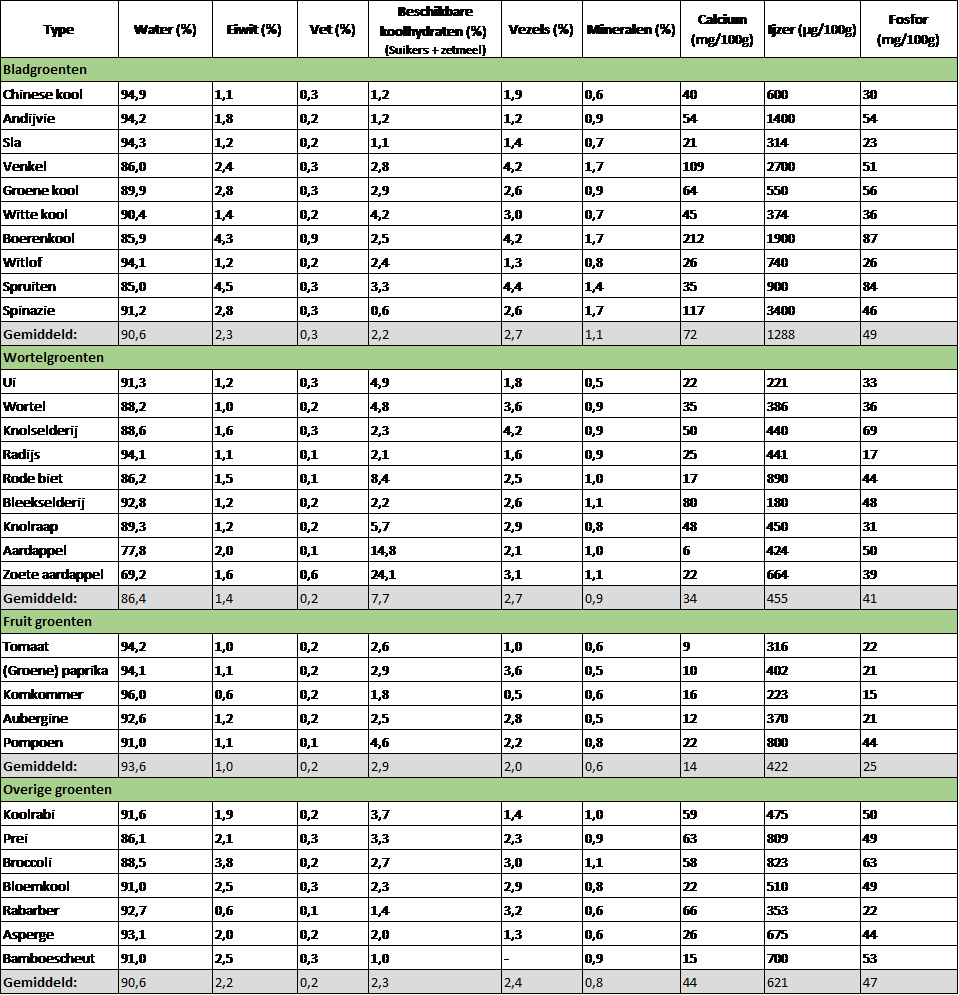Groenten tabel voedingswaardes-1.png