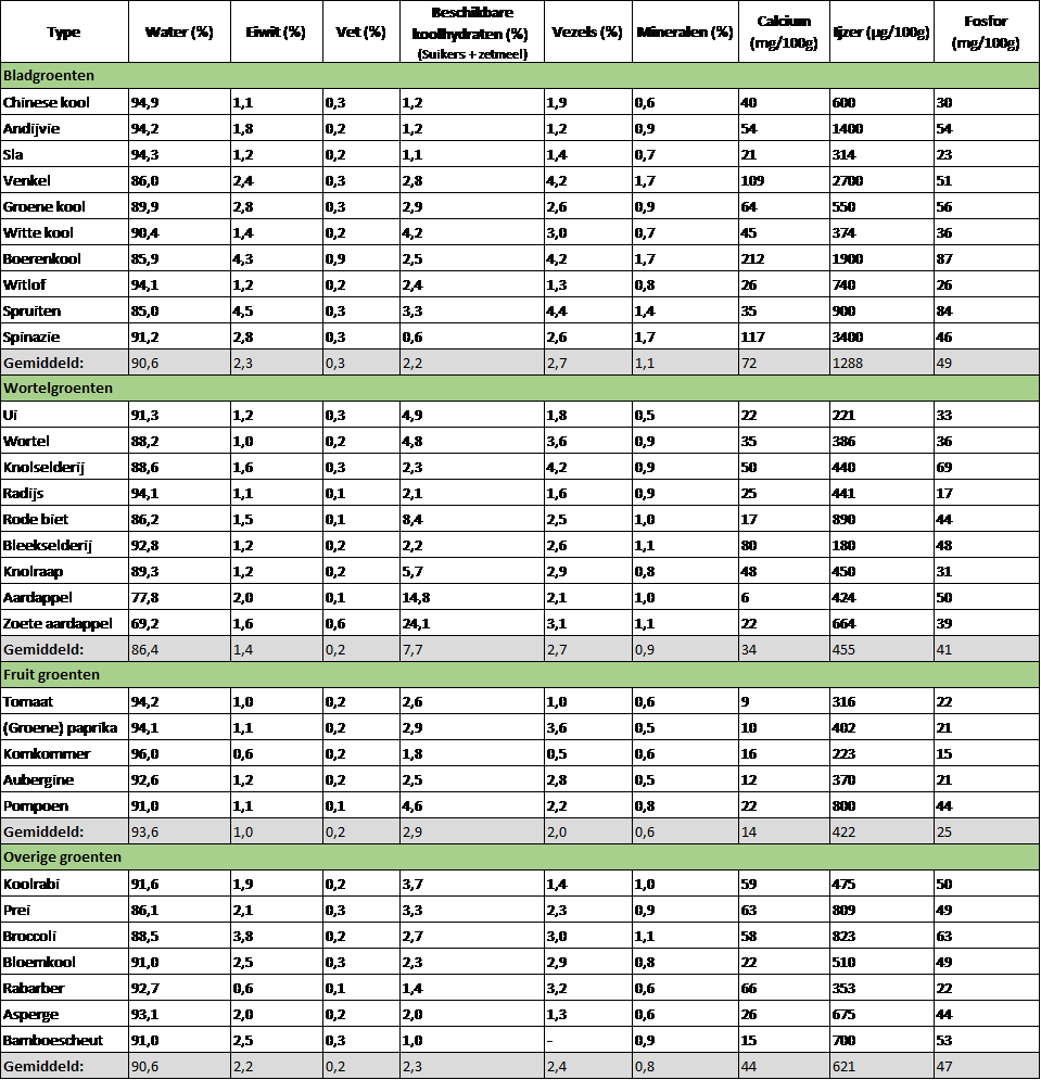 Groenten tabel voedingswaardes1-1.png